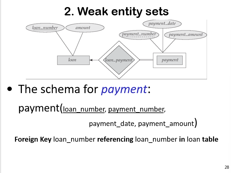 <p>weak entity sets</p>