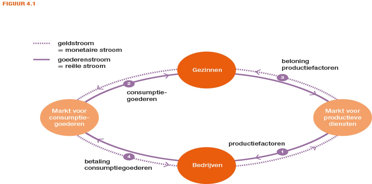 <p>Economische Kringloop (Deelnemers van de economie)</p>