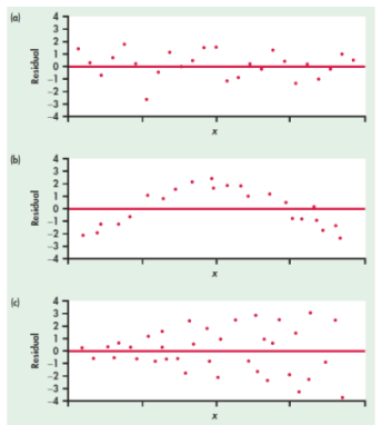 <ol><li><p><strong>No pattern</strong> : Residuals are randomly scattered</p><ul><li><p><u>Ccl :</u> Linear regression is good!</p><p>= Homoskedasticity</p></li></ul></li><li><p><strong>Pattern</strong> : Residuals show surved pattern</p><ul><li><p><u>Ccl :</u> Nonlinear relationship: Linear regression is not good</p></li></ul></li><li><p><strong>No pattern</strong> But a change in variability</p><ul><li><p><u>Ccl :</u> we can use linear regression, but predictions will not be as good when variability is larger</p><p>= Heteroskedasticity (lvl of vairaiton is variable, volatility is volatile)</p></li></ul></li></ol>