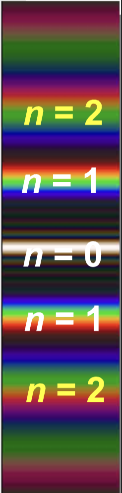 <p>d sin = n λ</p><p>d = distance between slits of diffraction</p><p>n = order of maxima, n = 0 central maxima</p><p>to find d, when given diffraction per millimeter, 750lines per millimeter, find diffraction grading by dividing by  millimeter, and then to find d divide 1 by diffraction grading</p>