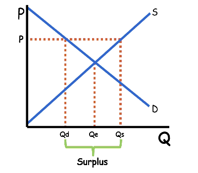 <p>When supply and demand both shift, either price or quantity will be indeterminate. </p>