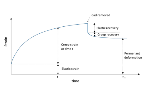 <p>the partial or complete recovery of strain that occurs in a material after the removal of a constant load or stress applied during creep</p>