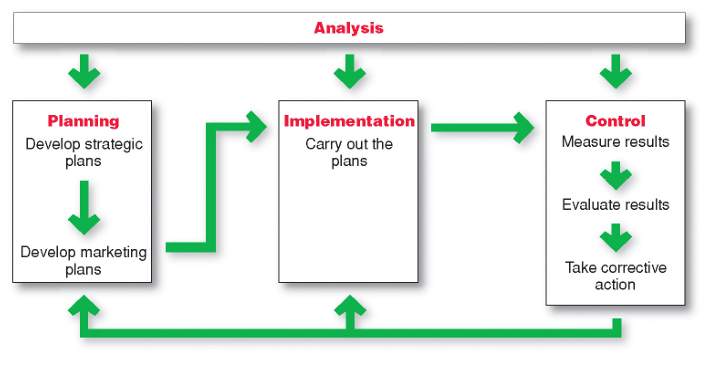 <p>(swot)</p>