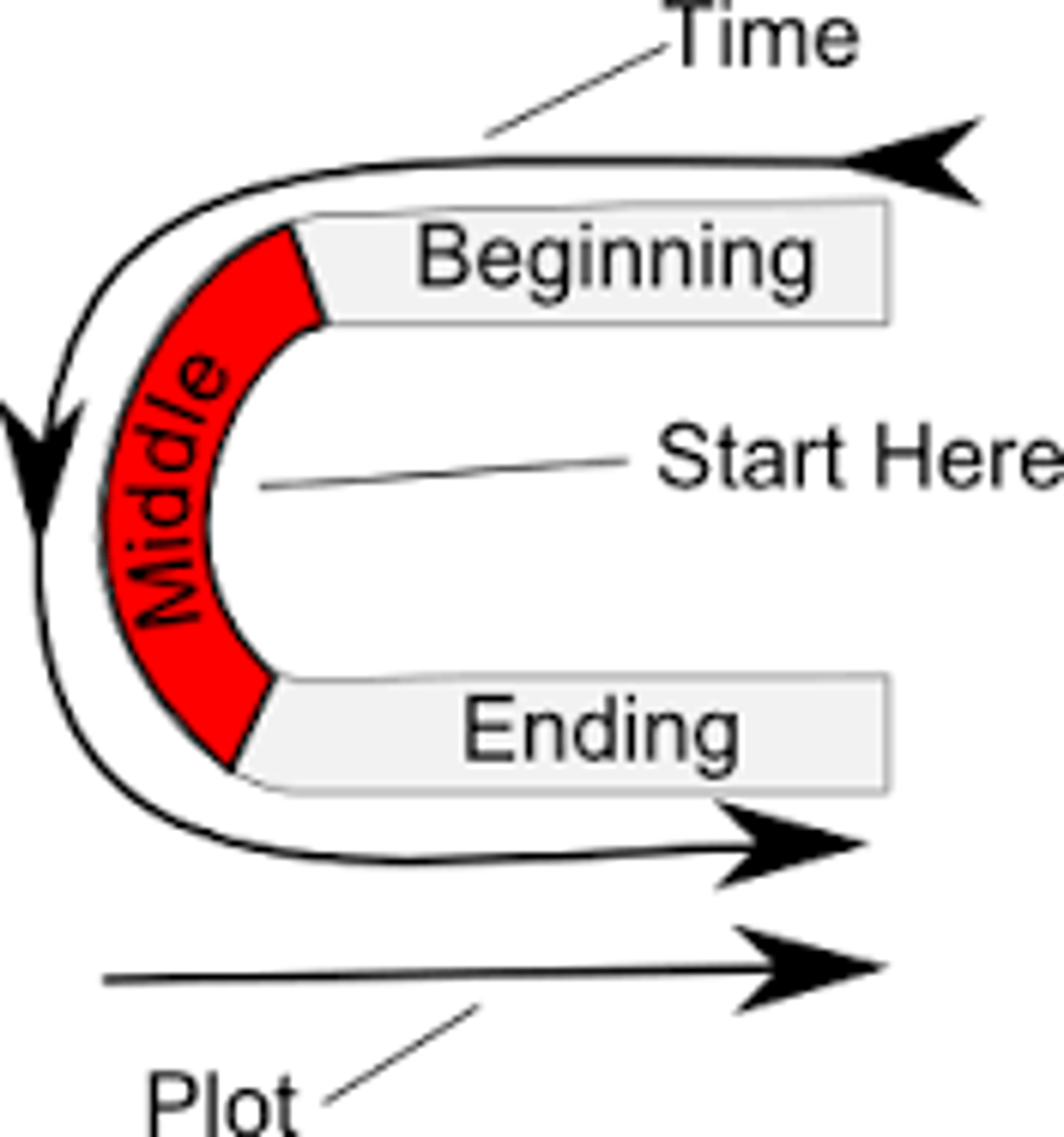 <p>practice of beginning a narrative by plunging into a crucial situation that is part of a related chain of events; the situation is an extension of previous events and will be developed in later action.</p>