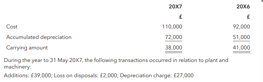 <p>Morse Ltd has the following note to its statement of financial position relating to plant and machinery as at 31 May.</p><p>What were the proceeds from disposals of plant and machinery received by Morse Ltd in the year to 31 May 20X7?</p>