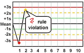 <p>One measurement exceeds 2 standard deviations either above or below the mean of the reference range.</p>