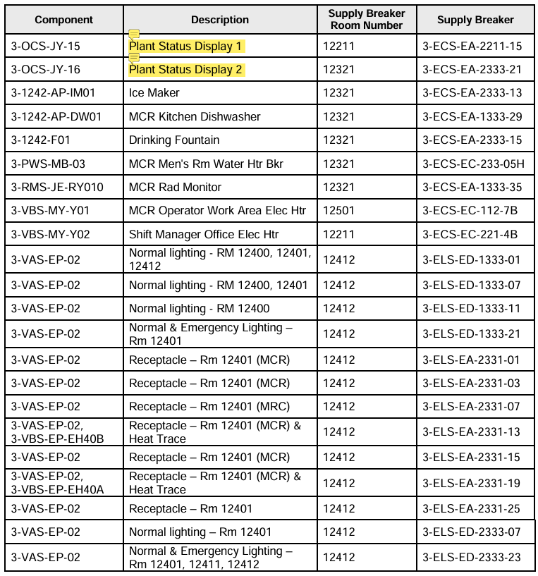 <p>Notice:</p><p>Plant Status Display 1 &amp; 2 are “WPIS” 15 &amp; 16</p><p></p><p>Not pictured:</p><p>Main Control Area Conference Table breakers</p>