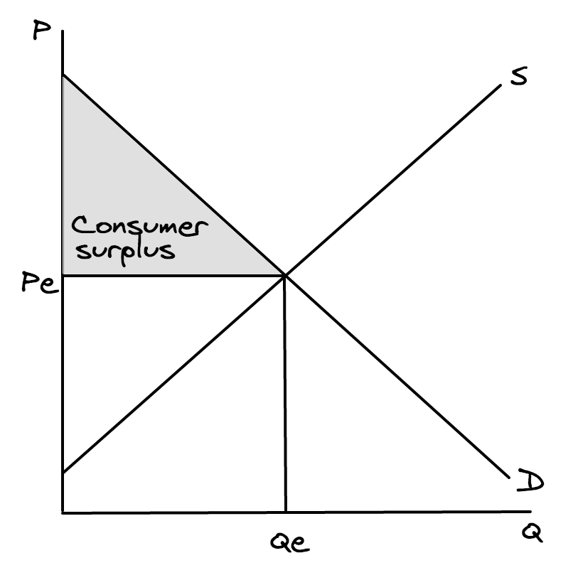 <p>Consumer surplus</p>