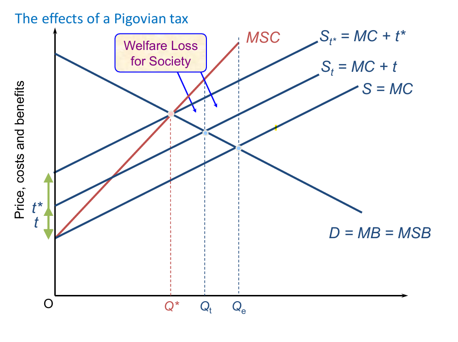 <p>Effects of a Pigovian tax in a diagram: </p>