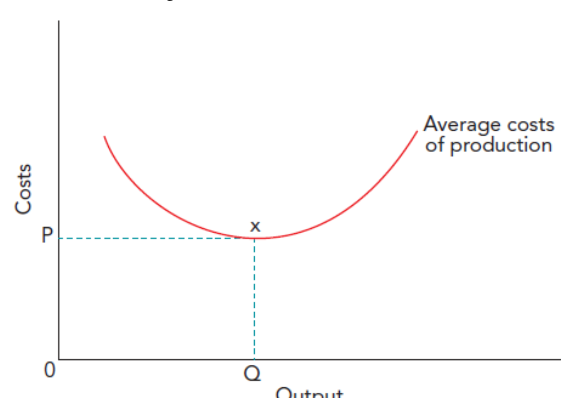 <p>1) When a firm is at minimal total average cost, while producing maximum output possible. <br>- At cost and technical efficiency<br>- illustrate using total cost v output graph<br><br>2) Combination of <strong>cost efficiency</strong> / <strong>technical efficiency</strong><br>- Cost efficiency is for inputs<br>- Technical efficiency best use of inputs</p>