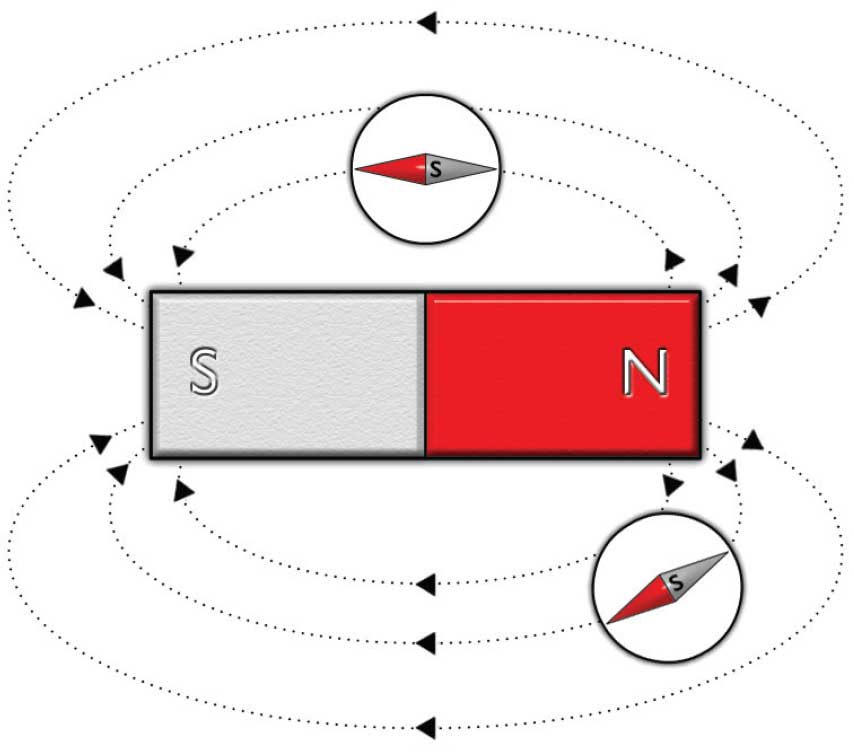 <ol><li><p>Take compasses and move them around the magnet, putting dots where their needle points to</p></li><li><p>The needles will point to the south?? Pole and all of the lines will create magnetic field lines when joined up</p></li></ol>