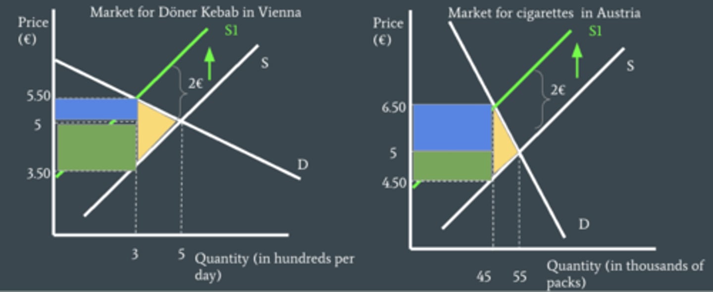 <p>PED - when demand is elastic producers cannot pass on as much of the tax to consumers, when demand is inelastic they are able to pass on more of the tax to consumers</p>