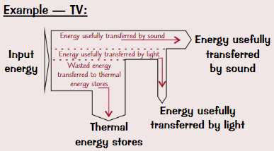 <p><strong>Thicker arrow </strong>= <strong>more energy</strong> it represents - <strong>thick arrow going in</strong>, then several <strong>smaller arrows going off </strong>it to show different energy transformations occurring<strong> </strong></p>