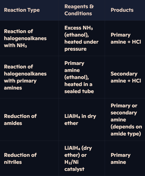<p><strong>Example – Formation of Ethylamine (Primary Amine):</strong></p><p><strong>C₂H₅Cl + NH₃ → C₂H₅NH₂ + HCl</strong></p><p><strong>Example – Formation of Diethylamine (Secondary Amine):</strong></p><p><strong>C₂H₅Cl + C₂H₅NH₂ → (C₂H₅)₂NH + HCl</strong></p>