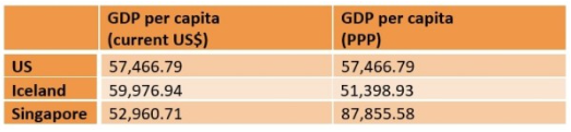 <p><span>The following are the 2016 GDP per capita in current US$ and purchasing power parity (PPP) of the US, Iceland, and Singapore (taken from </span><a target="_blank" rel="noopener noreferrer nofollow" class="link" href="http://data.worldbank.org" data-prevent-progress="true"><span>http://data.worldbank.org</span></a><span>). Based on this information, which of the following statements are correct?</span></p><ul><li><p>Using the PPP measure of GDP per capita reflects the real purchasing power of the country.</p></li><li><p>According to both measures, Iceland has the highest GDP per capita among the three countries.</p></li><li><p>Let SG$ X be the amount of Singapore dollars that can be bought for 1 US$ at the current market exchange rate. Then SG$ X would buy much more goods and services in Singapore than 1 US$ would do in the US.</p></li><li><p>GDP per capita at the current exchange rate gives a better comparison between the countries than the PPP measure of GDP per capita.</p></li></ul><p></p>