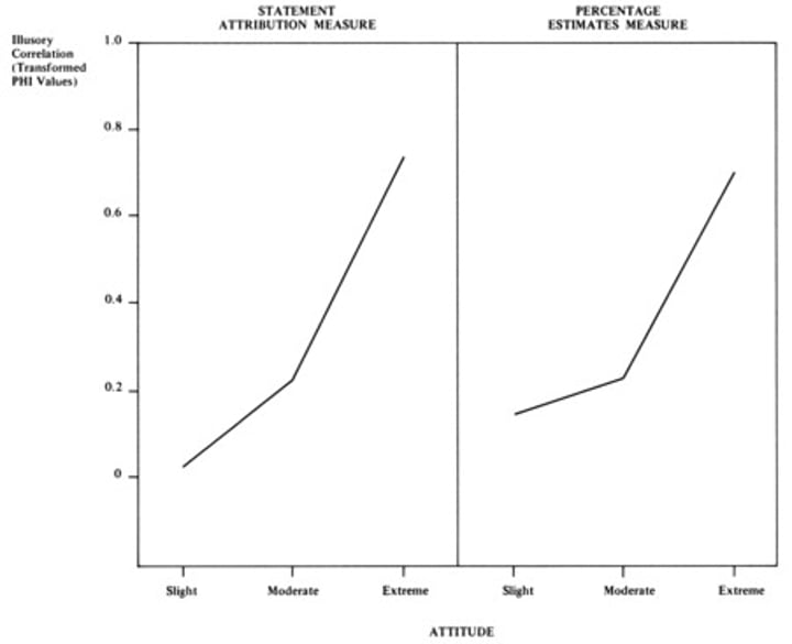 <p>The perception of a relationship where none exists</p>