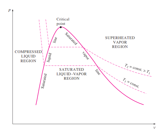 <p>Psat is the line in the sat mix region</p><p>T1 is isotherm (constant temperature)</p><p>relies on the state principle</p><p>the linear sections go from high to low from L to R</p>