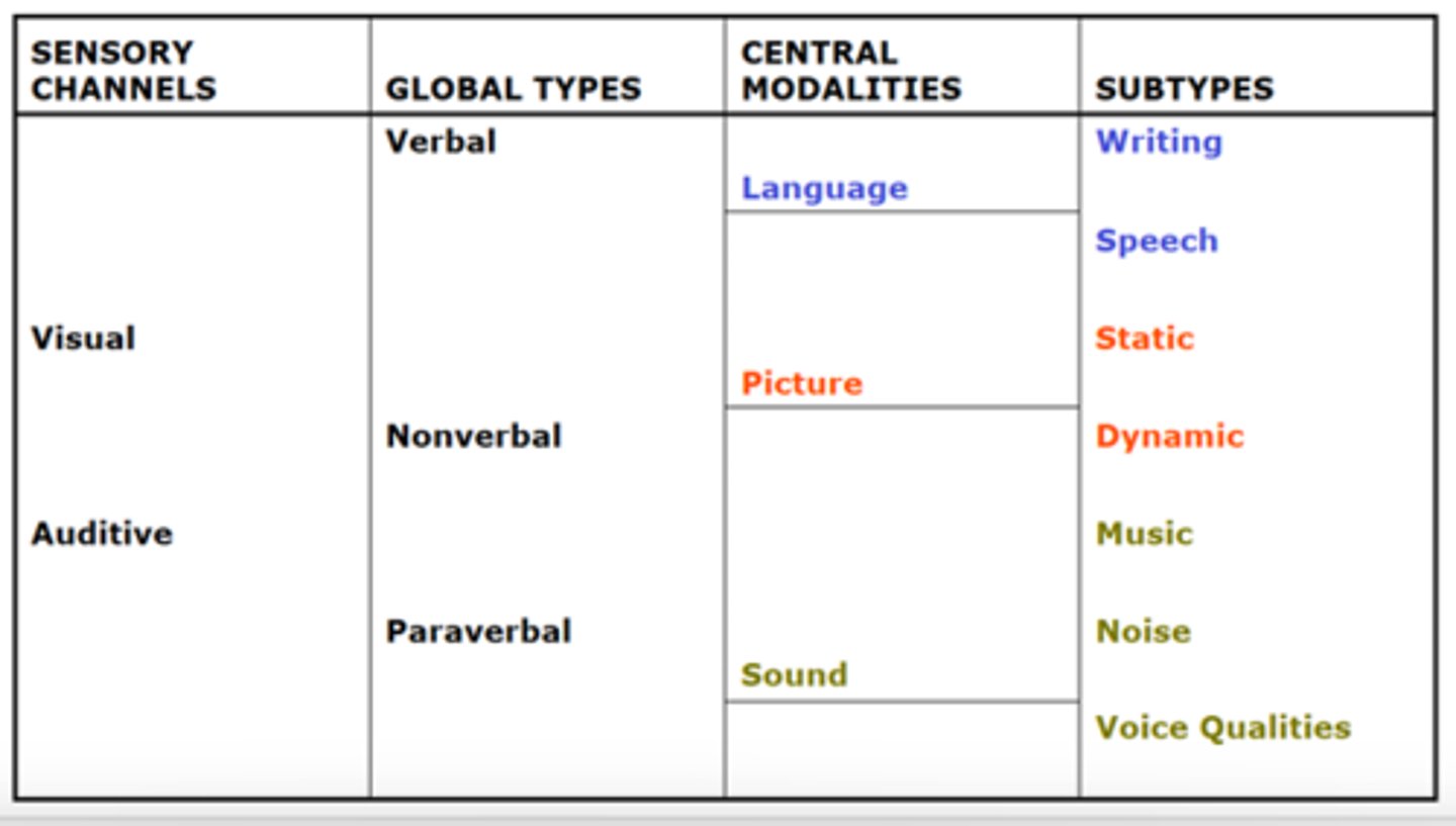 <p>1. Language</p><p>2. Picture</p><p>3. Sound (which can be further split into music and noise)</p>