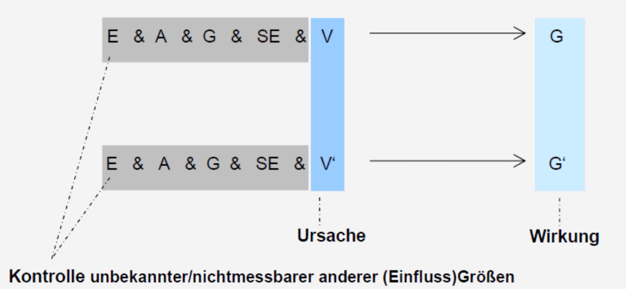 <p>Wenn sich zwei Fälle in allen möglichen Einflussfatoren ähneln und nur bei einem unterscheiden, dann gilt dieser als Ursache für die Wirkung</p>