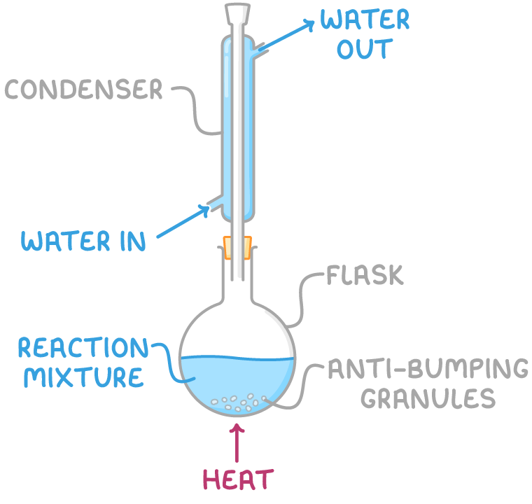 <ul><li><p>Reactants are put in a Liebig Condenser</p></li><li><p>Antibumping granules are added</p></li><li><p>The water jacket is connected to a water source</p></li></ul><p></p>