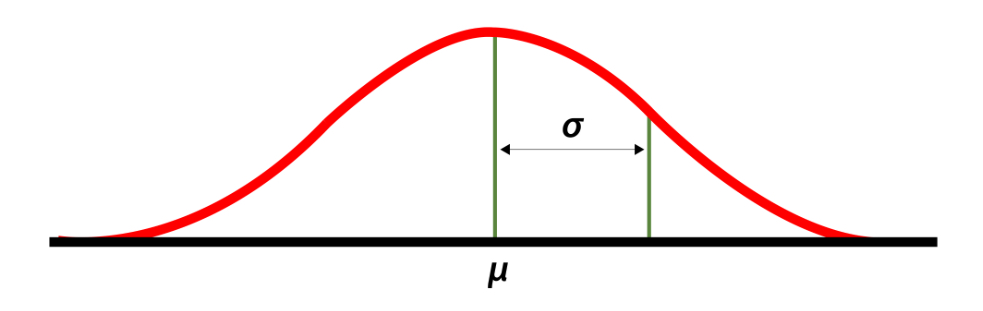 <p>Data points are more spread out and not close to the mean </p>