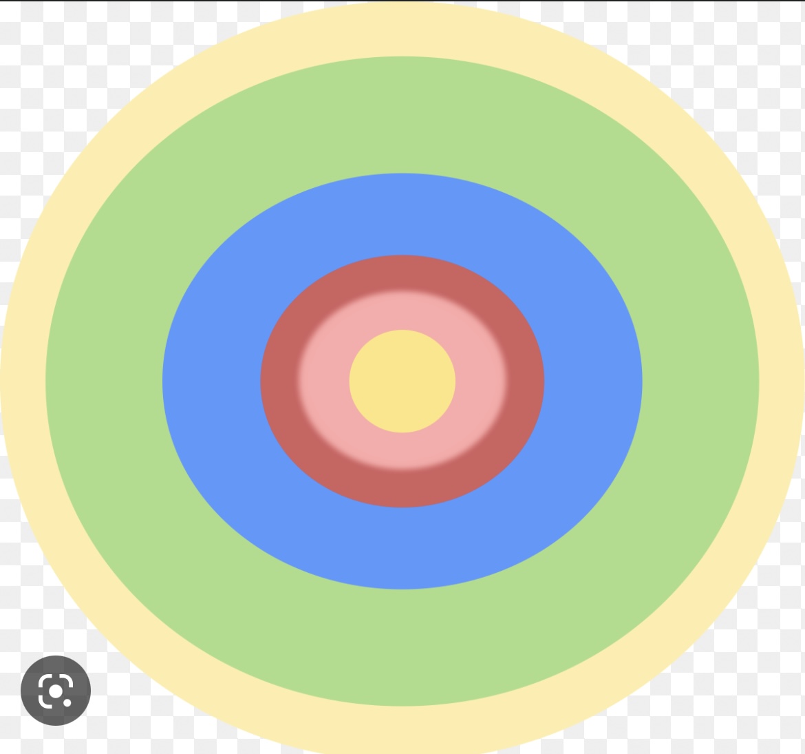 <p>Suggests that households in older homes are much more likely to live in an inner ring and the household in a newer house in an outer ring</p>