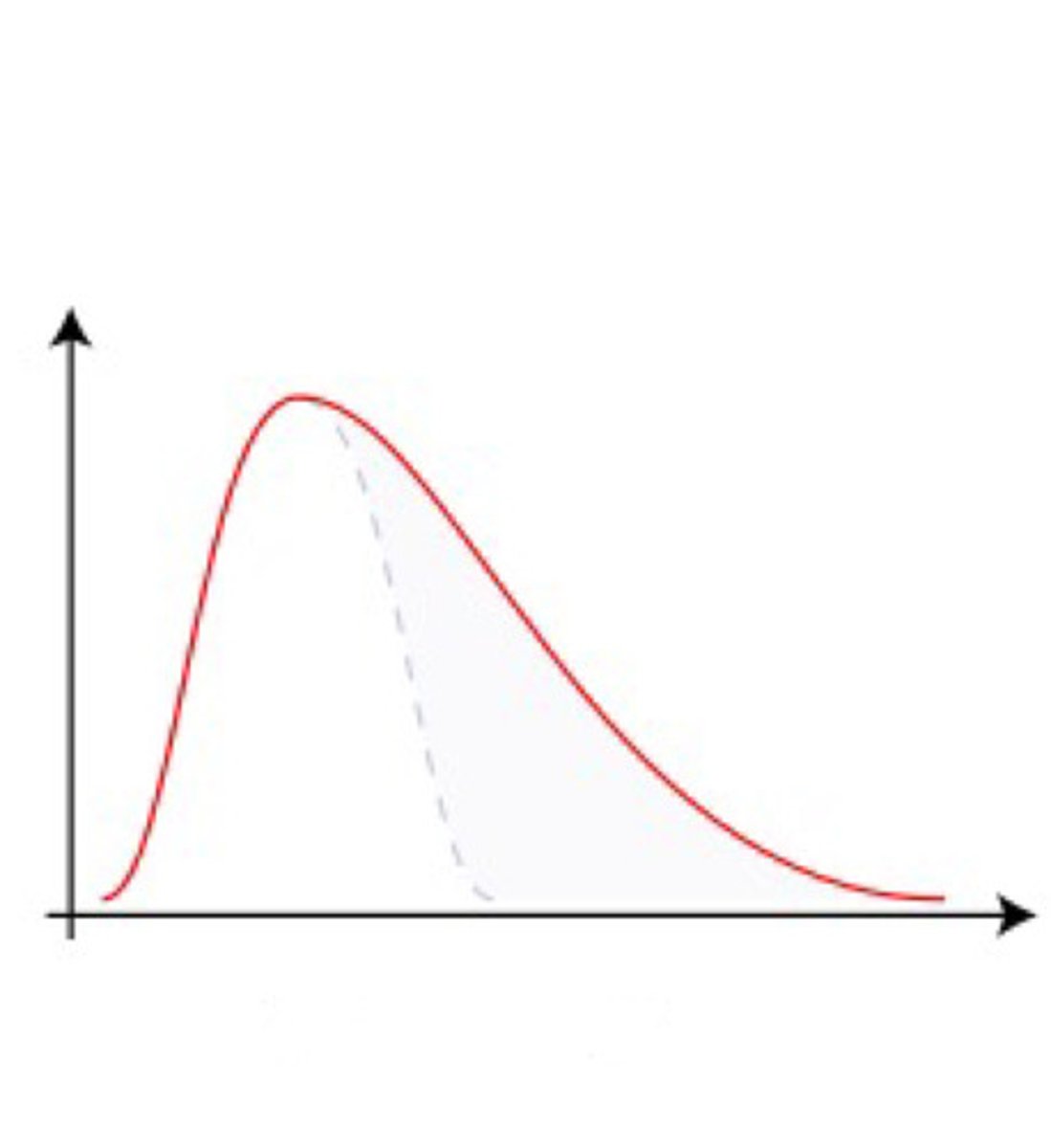 <p>R tail = positive skew</p>