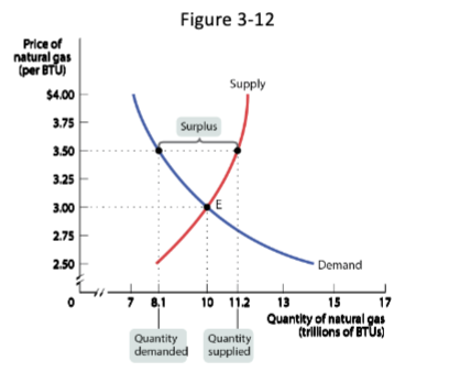 <p>There is a _____ of a good when the quantity supplied exceeds the quantity demanded</p><p>occurs when the price is above its equilibrium level </p><p>Does not last: Sellers will reduce prices to get rid of the good</p>
