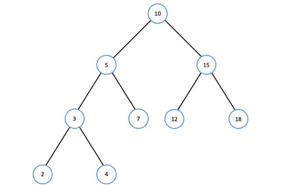 <p>91) What is the second node that is visited when searching for 7?  PICTURE NEEDED</p><p>a. 5 </p><p>b. 7 </p><p>c. 10 </p><p>d. 15</p>