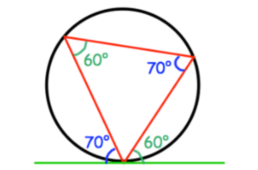 <p>the angle that lies between a tangent and a chord is equal to the angle subtended by the same chord in the alternate segment</p>