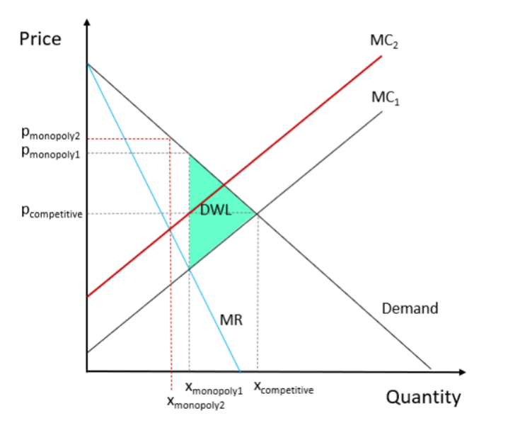 <p>X-inefficiency - monopolist’s production costs may drift upward due to lack of competitive pressure →</p><p>○ Price increases</p><p>○ Quantity decreases</p><p>○ DWL increases</p><p>(Higher production cost than necessary for output)</p>
