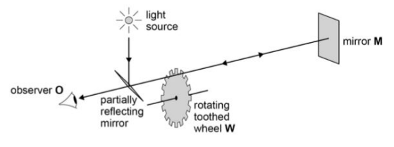 <p>This is the apparatus that Fizeau used to determine the speed of light. </p><p>(1) State what he observed when the speed of rotation is low.</p><p>(2) This continued until a certain speed was reached.</p><p>,State his observation when the rotation speed reached that certain speed.</p>