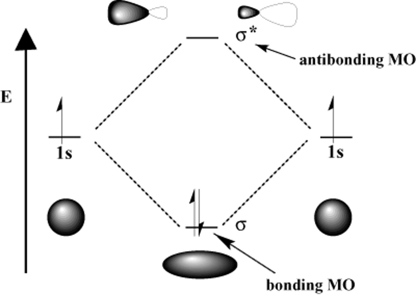<p>high electron density between nuclei</p>