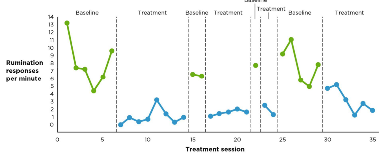 <p>treatment is removed to see if the behavior reverts </p>