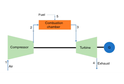 <p><span><span>Gassturbinen fungerer ved at </span></span><strong>komprimert luft</strong><span><span> blandes med </span></span><strong>naturgass</strong><span><span> i et forbrenningskammer. Den brennende gassen (kjemisk energi) driver deretter turbinen (mekanisk energi), som igjen driver en generator (elektrisk energi). </span></span><strong>Energikonvertering:</strong><span><span> Kjemisk energi (Naturgass) → Mekanisk energi (Turbin) → Elektrisk energi (Generator)</span></span></p>