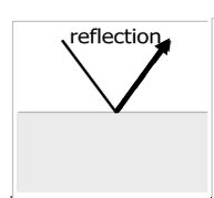 <p>wave bounce off surfaces or boundary changes </p>