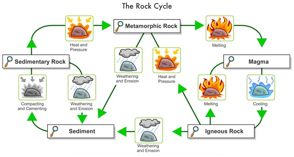 <p>Rock Cycle</p>