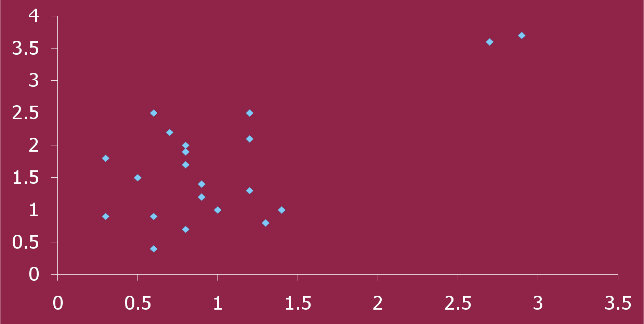 <p>allow you to see the relationship of two variables and detects nonlinear relationships or correlations that are due to only a few outliers.</p>