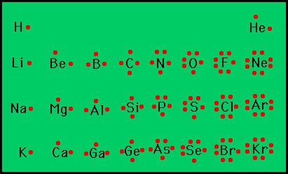 visual shorthand method to represent electrons
symbol (nucleus/inner electron) and dots (valence electrons)
start 1 side on a side until all sides have 1/ then pair up