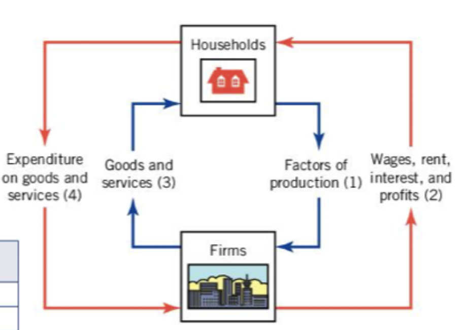 <p>the economy can be illustrated by the </p>