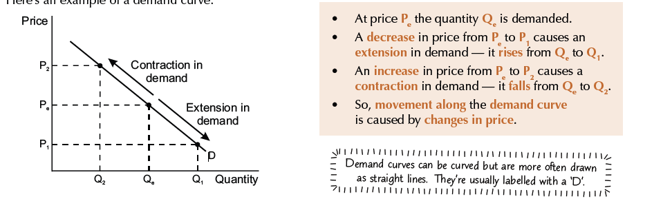 <p>It occurs when the price increases.</p>