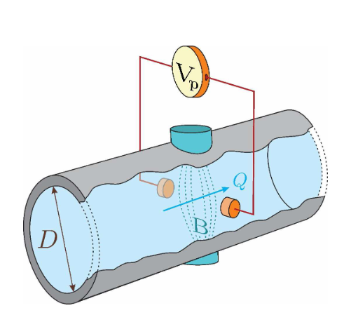 <ul><li><p>debietmeter</p></li><li><p>geleider door magnetisch veld wekt potentiaalverschil op</p></li></ul>