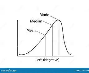 <p>if the mean is less than the median and mode</p><p>not a representative sample/ anomaly</p>