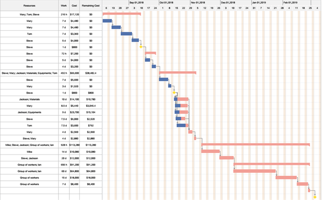 <p>Gantt Chart</p>