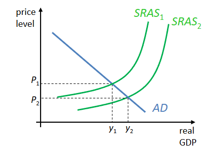 <p>this results in lowering the average price level, also known as deflation</p>