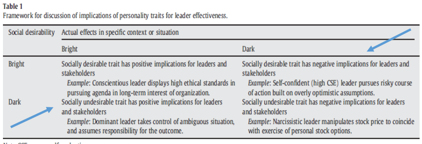 <p><strong>bright</strong> traits are likely to be valuable for leader emergence and effectiveness, while the <strong>dark</strong> traits are likely to be counterproductive for leader emergence and effectiveness (<strong>social desirability of traits</strong>).</p><p></p><p>Whether a trait expresses beneficial effects (<strong>actual positive/negative effects</strong>) depends on <em>1) context and 2) intensity</em>. This means that bright traits can actually be bad for leadership outcomes when they are in a certain context or when they are too extreme (either low/high). This also goes for dark traits that could be good for leadership.</p><p></p><p><mark data-color="blue">e.g., ‘too much’ conscientiousness makes a leader rigid/inflexible: less adaptable to change.</mark></p>