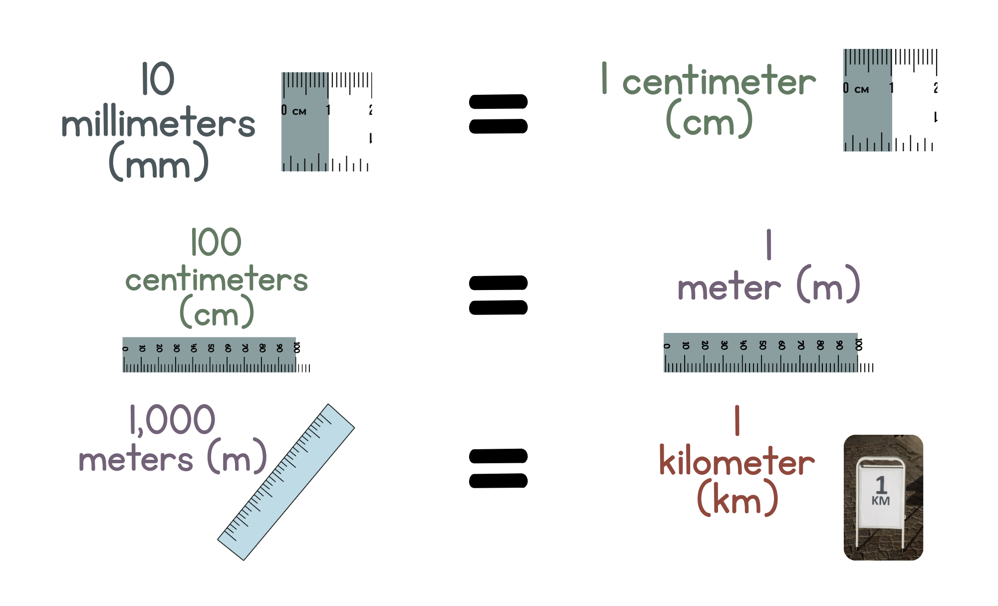<p>10 millimeters (mm) = 1 centimeter (cm)<br>100 centimeters (cm) = 1 meter (m)<br>1,000 meters (m) = 1 kilometer (km)</p>