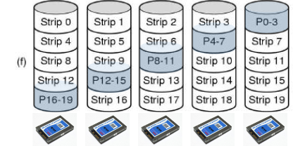 <ul><li><p>Interleaved data and parity blocks</p><ul><li><p>Rotate the assignment of data blocks and parity blocks among the drives</p></li><li><p>Avoids the bottleneck of a single disk being used for parity data</p></li><li><p>Allows multiple reads/writes to occur in parallel</p></li></ul></li><li><p>Only able to handle one failing drive</p></li><li><p>Reconstructing the contents of a failed drive is a complex process, and possibly slow </p></li><li><p>Commonly used in practice for mid-size RAID systems</p></li></ul><p></p>