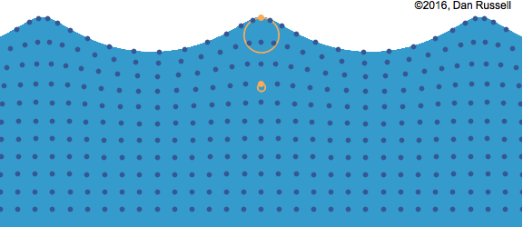 <p>A wave in which the motion of the medium is perpendicular to the direction of the wave propagation, such as in waves on a string. </p>