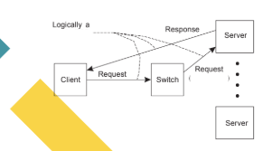 <p>selected server takes over the connection and continues communication with the client; the server processes the request and sends a response directly to the client; from the client’s perspective, it feels like a</p><p>single continuous connection.</p>